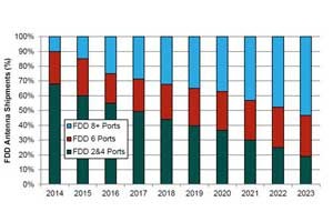 ABI Research: 5G Antenna Innovation