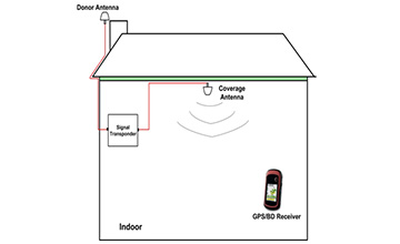 GPS&Beidou Signal Transponder Solution