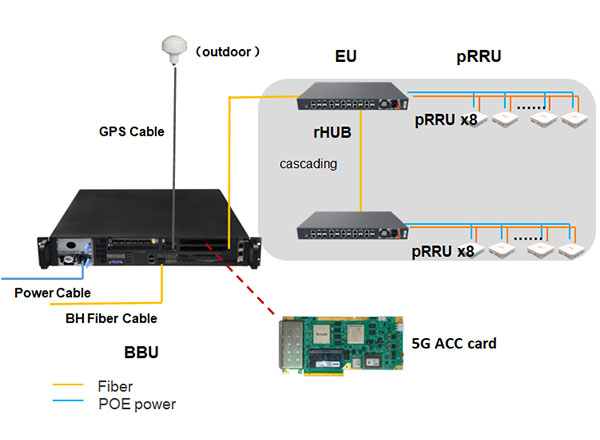 5G NR distributed small cells